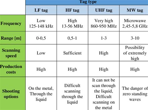 nfc reader frequency|rfid frequency chart.